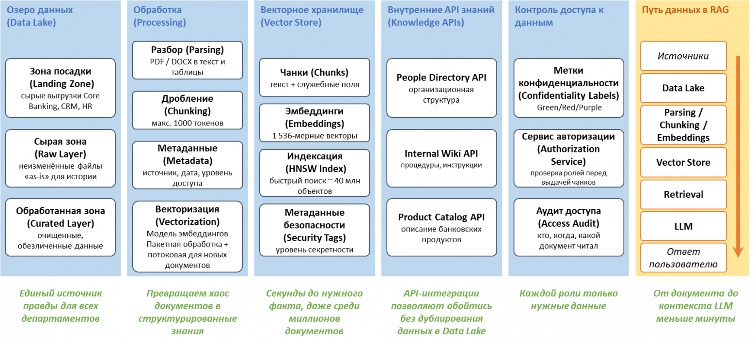 Строим корпоративную GenAI-платформу: от концепции до ROI. Часть 2. Архитектура корпоративной GenAI платформы - 2